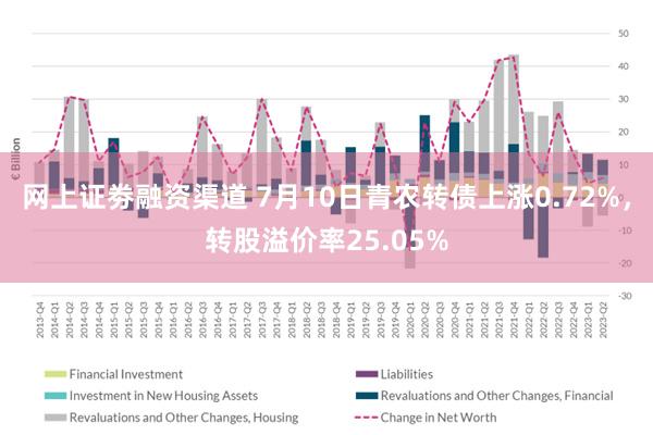 网上证劵融资渠道 7月10日青农转债上涨0.72%，转股溢价率25.05%