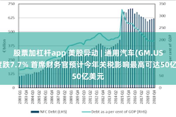 股票加杠杆app 美股异动 | 通用汽车(GM.US)一度跌7.7% 首席财务官预计今年关税影响最高可达50亿美元
